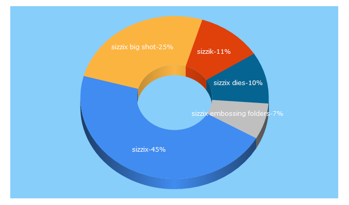 Top 5 Keywords send traffic to sizzix.com