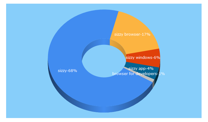 Top 5 Keywords send traffic to sizzy.co