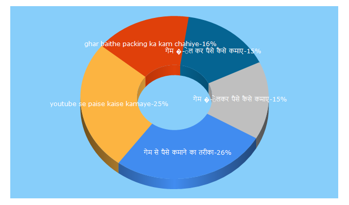 Top 5 Keywords send traffic to skadvice.in