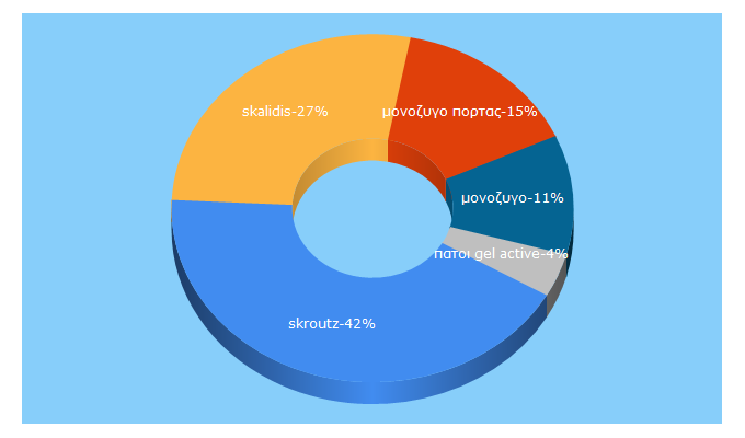 Top 5 Keywords send traffic to skalidis-sport.gr