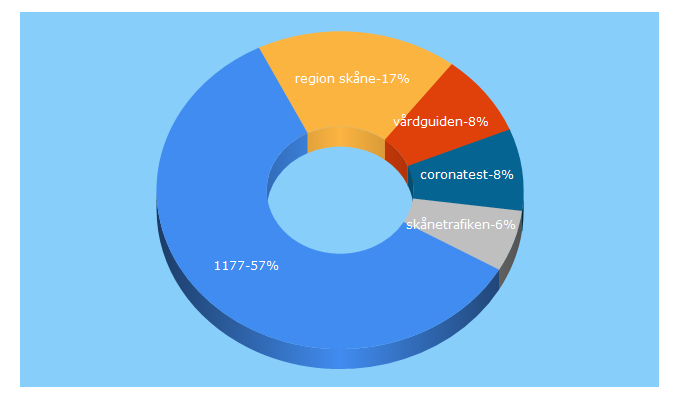 Top 5 Keywords send traffic to skane.se