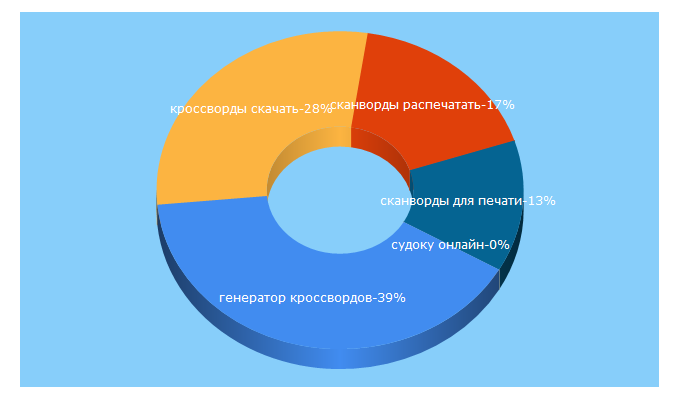 Top 5 Keywords send traffic to skanvord.com