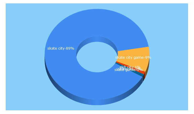 Top 5 Keywords send traffic to skatecitygame.com