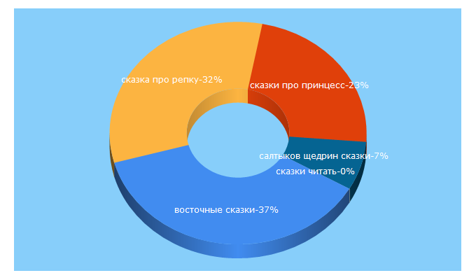 Top 5 Keywords send traffic to skazkoved.ru