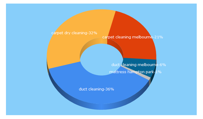 Top 5 Keywords send traffic to skcleaningservices.com.au