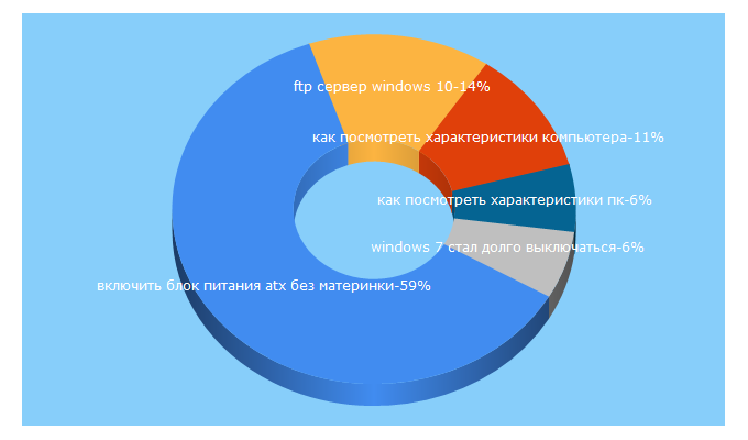 Top 5 Keywords send traffic to skesov.ru