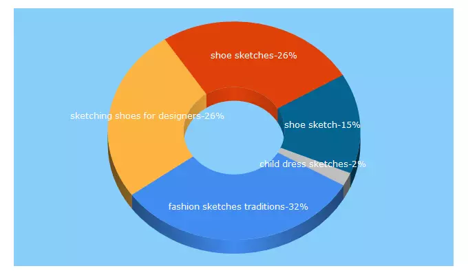 Top 5 Keywords send traffic to sketchesfashions.com