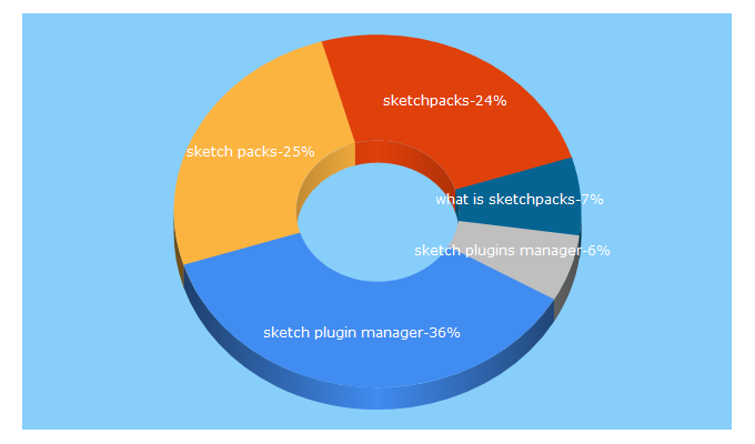 Top 5 Keywords send traffic to sketchpacks.com
