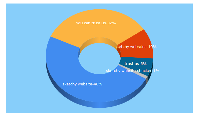 Top 5 Keywords send traffic to sketchywebsite.net