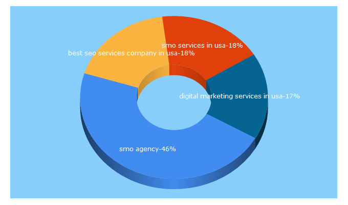 Top 5 Keywords send traffic to skeyllc.com