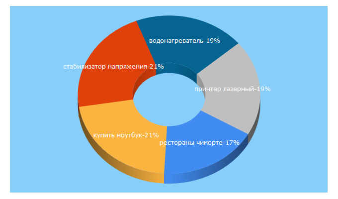 Top 5 Keywords send traffic to skidka-krasnodar.ru