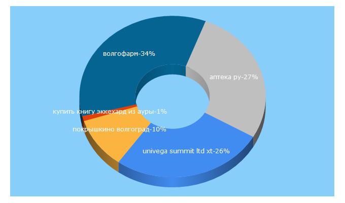 Top 5 Keywords send traffic to skidka-volgograd.ru