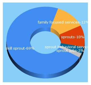 Top 5 Keywords send traffic to skillsprout.com