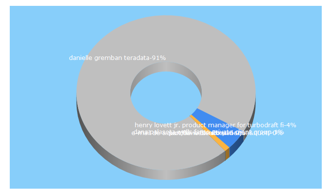 Top 5 Keywords send traffic to skimleads.com