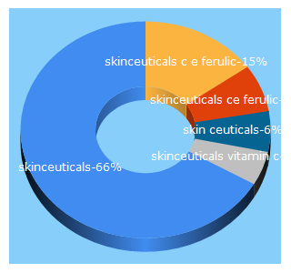 Top 5 Keywords send traffic to skinceuticals.com