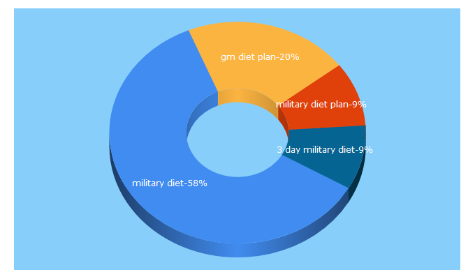 Top 5 Keywords send traffic to skinnybitch.net