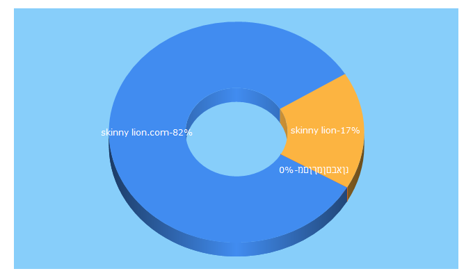 Top 5 Keywords send traffic to skinnylion.com