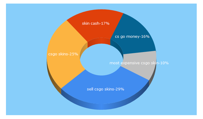 Top 5 Keywords send traffic to skins.cash