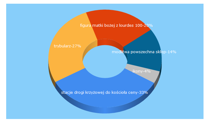 Top 5 Keywords send traffic to sklepzdewocjonaliami.pl