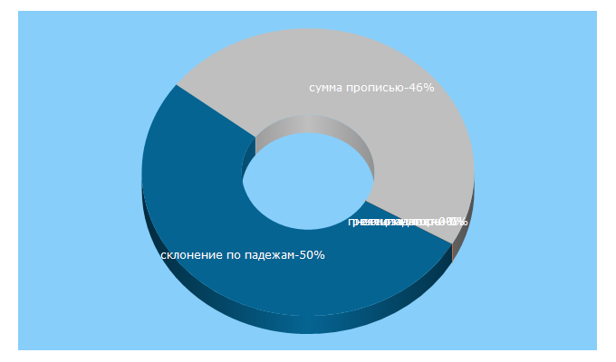 Top 5 Keywords send traffic to sklonili.ru