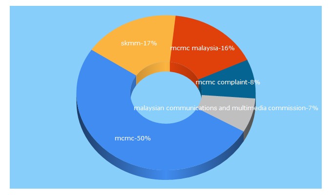 Top 5 Keywords send traffic to skmm.gov.my