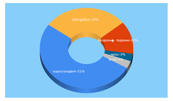 Top 5 Keywords send traffic to sknews.net