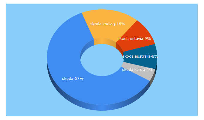 Top 5 Keywords send traffic to skoda.com.au