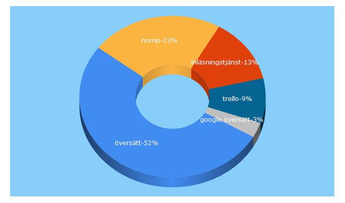 Top 5 Keywords send traffic to skolappar.nu