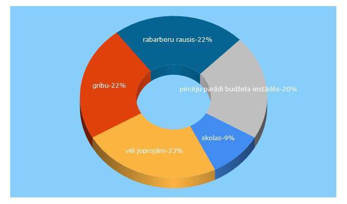 Top 5 Keywords send traffic to skolasvards.lv