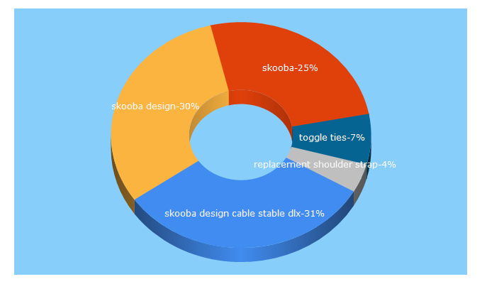 Top 5 Keywords send traffic to skoobadesign.com