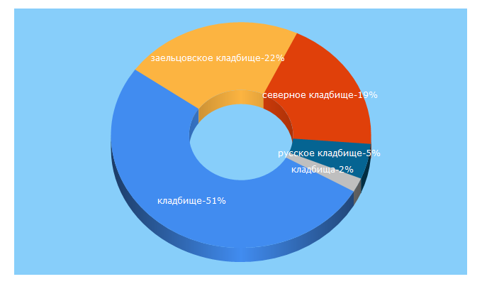 Top 5 Keywords send traffic to skorbim.com