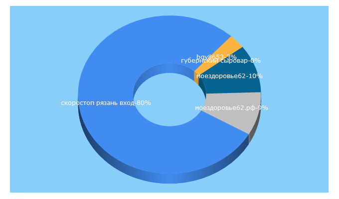 Top 5 Keywords send traffic to skorostop.ru