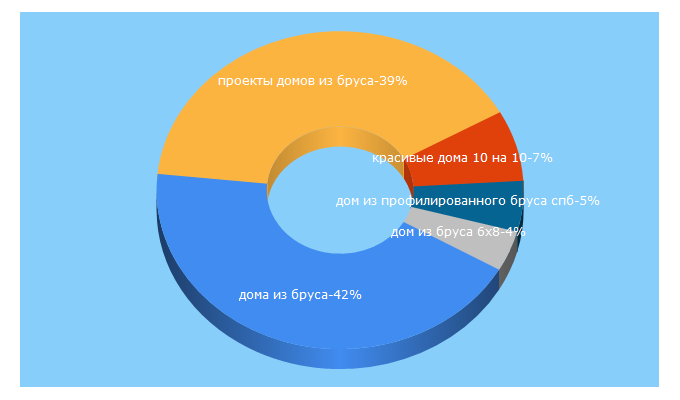 Top 5 Keywords send traffic to skpel.ru