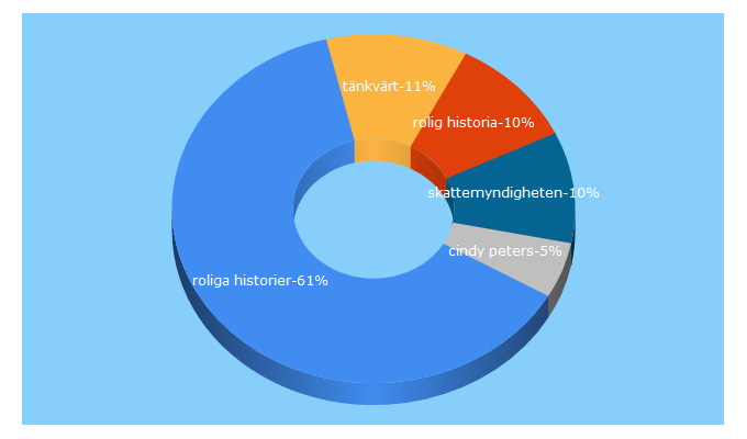 Top 5 Keywords send traffic to skrattemyndigheten.se