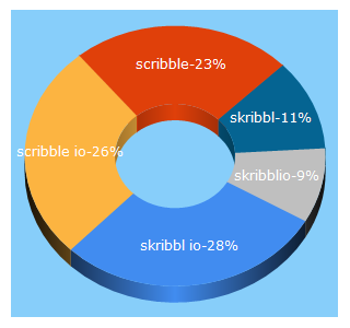 Top 5 Keywords send traffic to skribbl.io