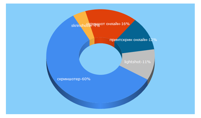 Top 5 Keywords send traffic to skrinshoter.ru
