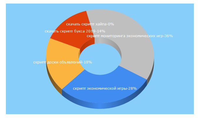 Top 5 Keywords send traffic to skriptcms.ru