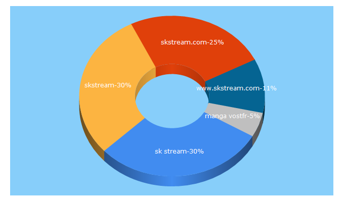 Top 5 Keywords send traffic to skstream.com