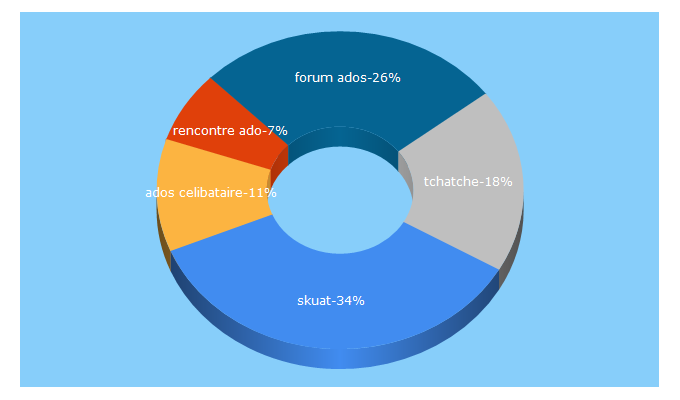 Top 5 Keywords send traffic to skuat.com