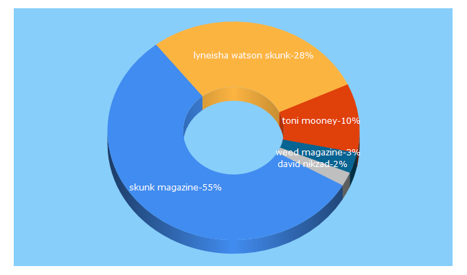 Top 5 Keywords send traffic to skunkmagazine.com