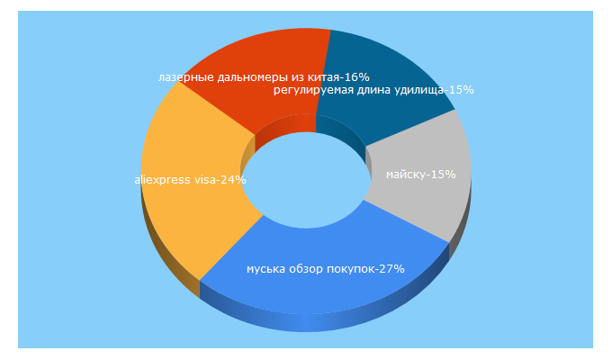 Top 5 Keywords send traffic to skuonline.ru