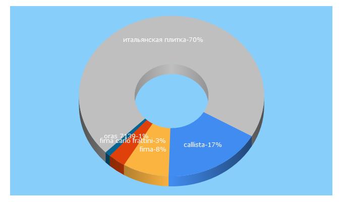 Top 5 Keywords send traffic to skvirel.online