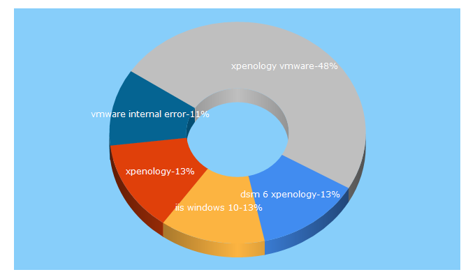 Top 5 Keywords send traffic to sky-future.net