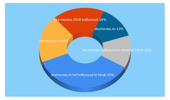 Top 5 Keywords send traffic to sky-movies.in