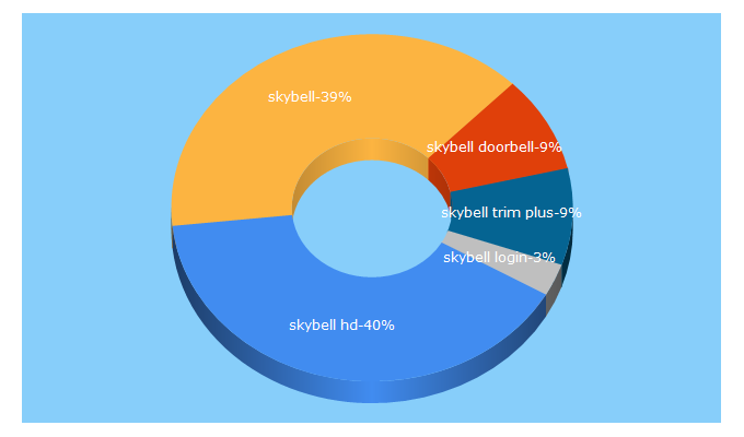 Top 5 Keywords send traffic to skybell.com