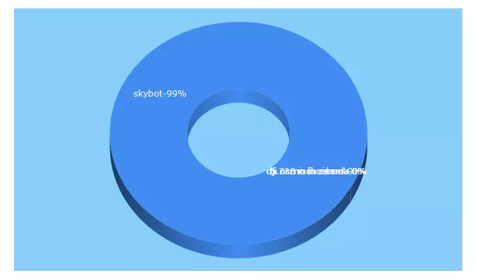 Top 5 Keywords send traffic to skybotcanada.com