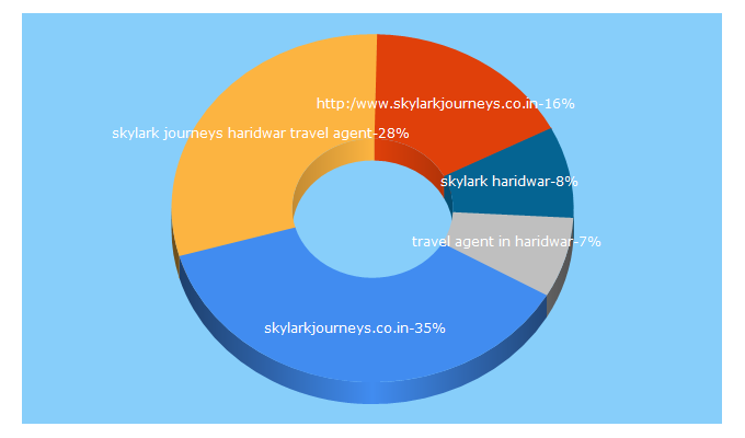 Top 5 Keywords send traffic to skylarkjourneys.co.in