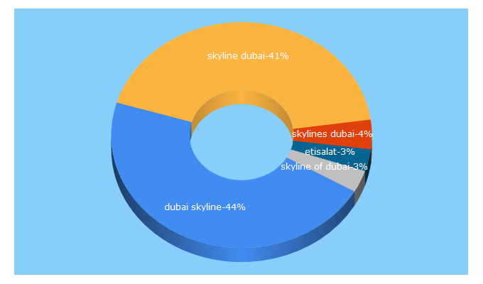 Top 5 Keywords send traffic to skylines.ae