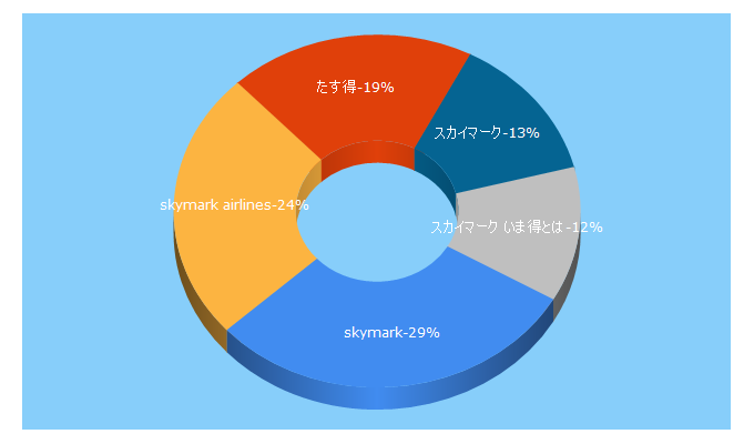 Top 5 Keywords send traffic to skymark.jp