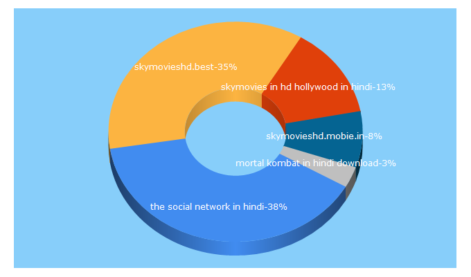 Top 5 Keywords send traffic to skymoviezhd.net